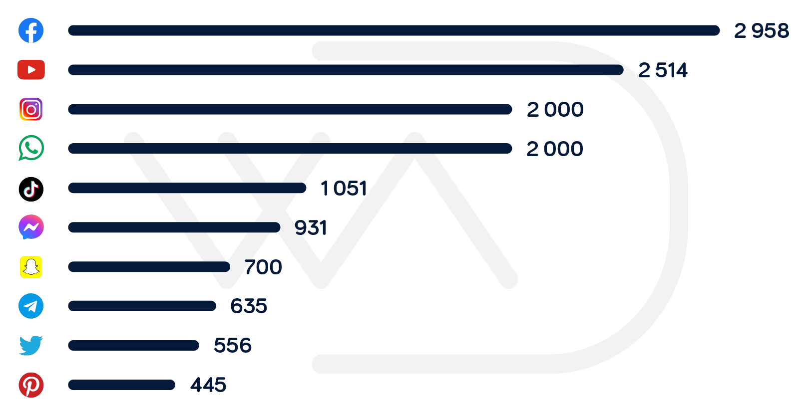 Statistiques réseaux sociaux : Graphique donnant le classement des réseaux sociaux les plus utilisés en 2023