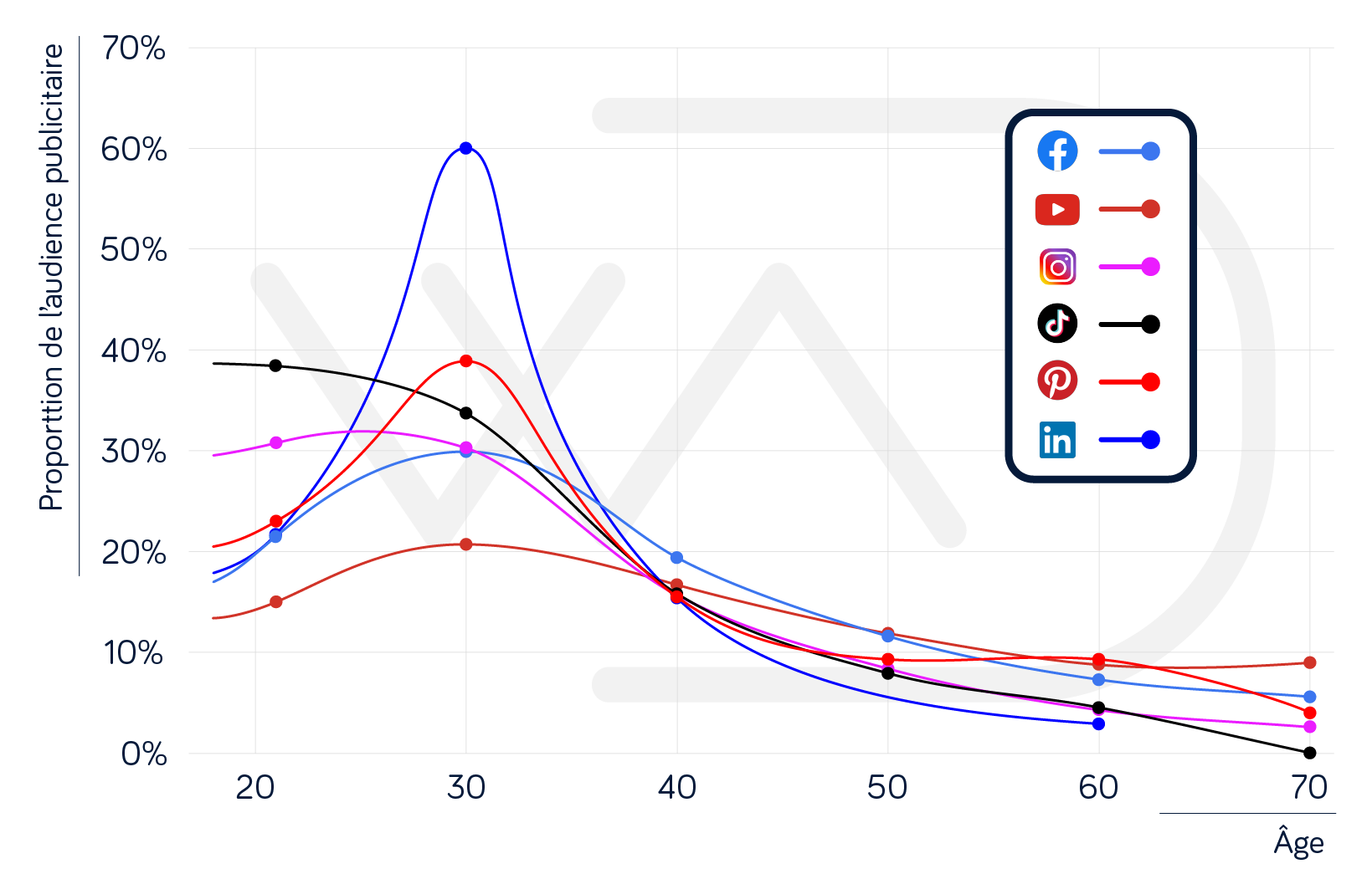 Statistique réseaux sociaux : Graphique donnant la répartition des utilisateurs en fonction de leur âge pour Facebook, Instagram, TikTok, YouTube, LinkedIn et Pinterest.