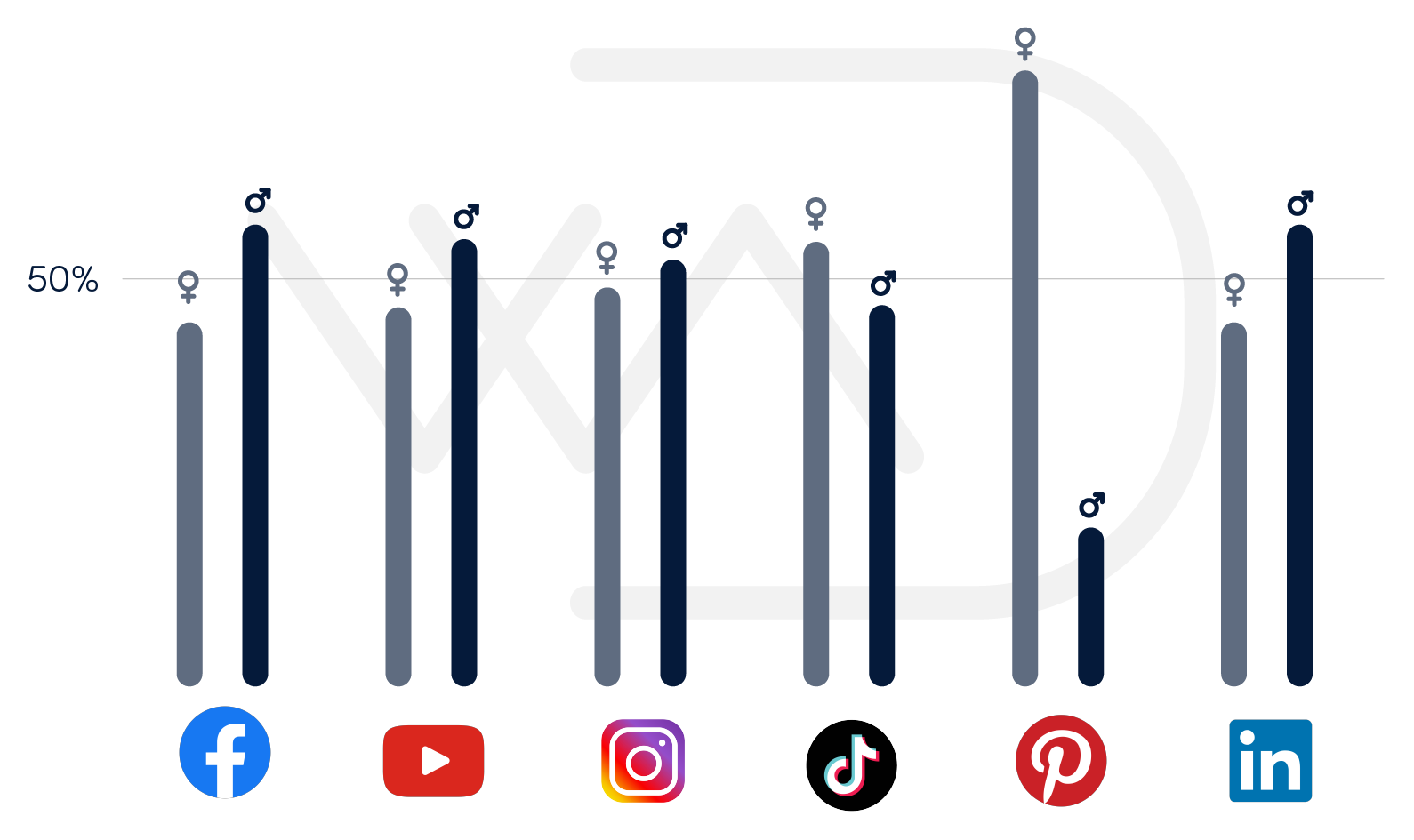 Statistique réseaux sociaux : Graphique donnant la répartition Hommes / Femme des utilisateurs de Facebook, Instagram, LinkedIn, Youtube, TikTok et Pinterest